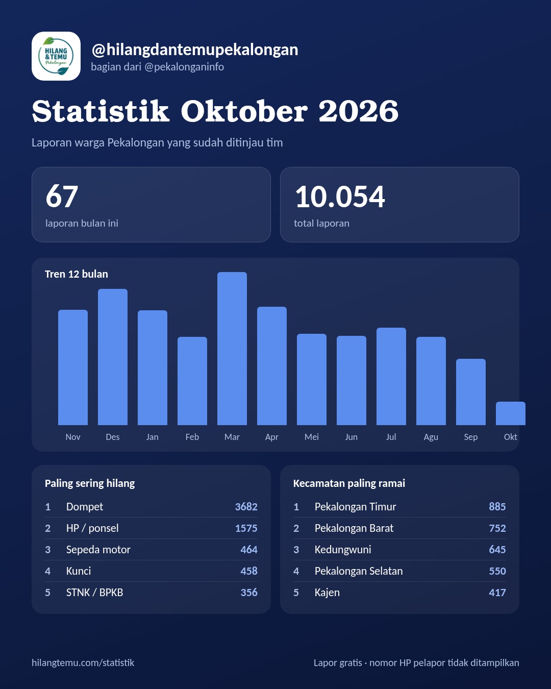 Pratinjau gambar statistik 4:5